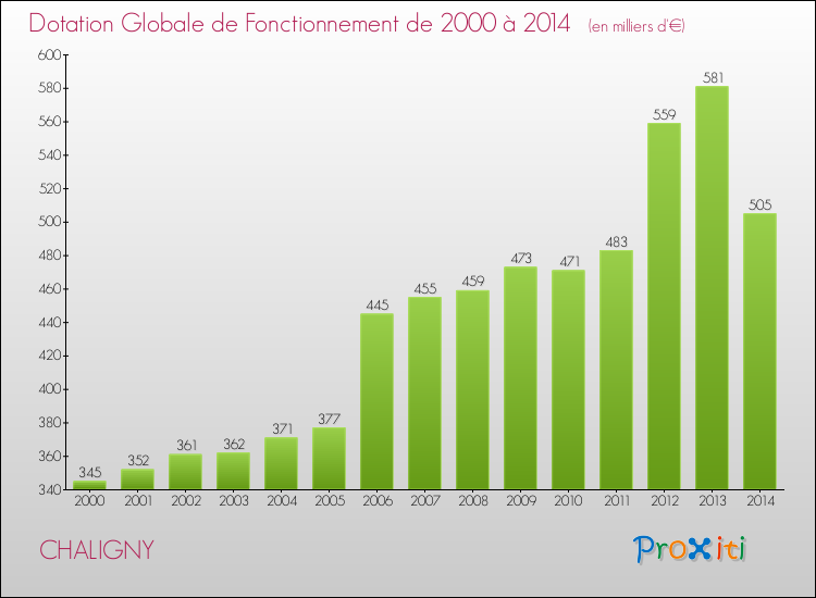 Evolution du montant de la Dotation Globale de Fonctionnement pour la commune de CHALIGNY de 2000 à 2014 Evolution du montant de la Dotation Globale de Fonctionnement pour CHALIGNY de 2000 à 2014