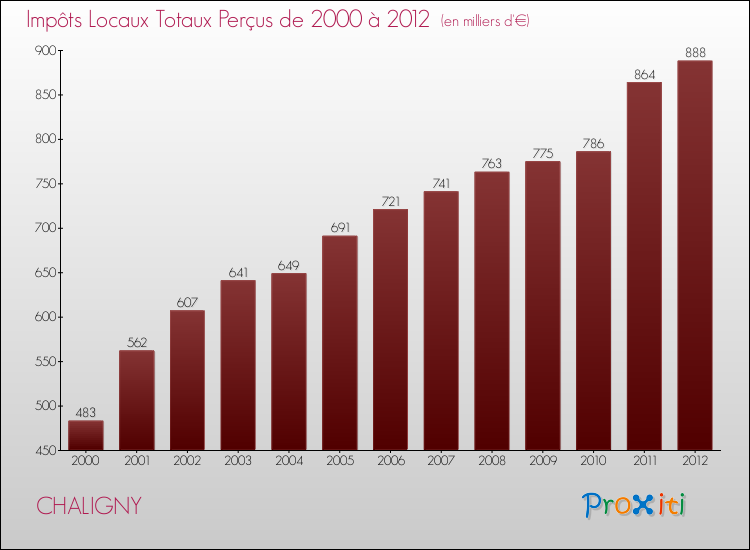 Evolution des Impôts Locaux pour la commune de CHALIGNY de 2000 à 2012 Evolution des Impôts Locaux pour CHALIGNY de 2000 à 2012
