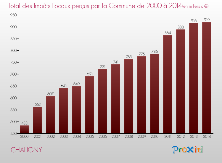 Evolution des Impôts Locaux pour la commune de CHALIGNY de 2000 à 2014 Evolution des Impôts Locaux pour CHALIGNY de 2000 à 2014