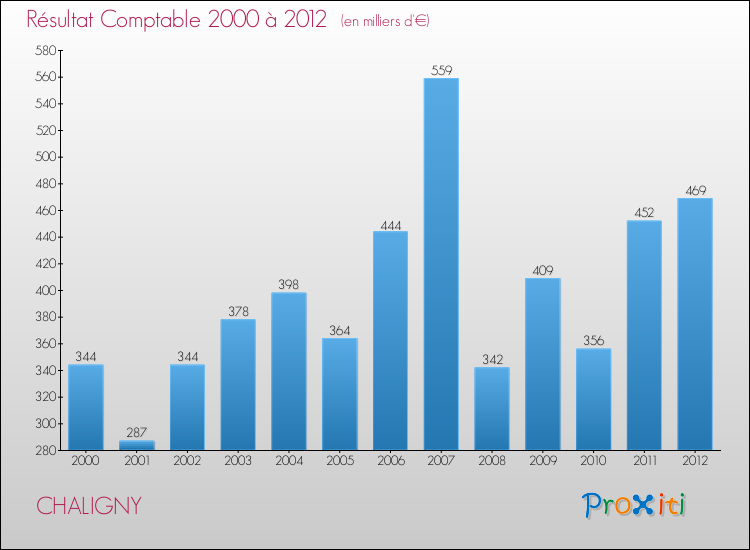 Evolution du résultat comptable pour la commune de CHALIGNY de 2000 à 2012 Evolution du résultat comptable pour CHALIGNY de 2000 à 2012