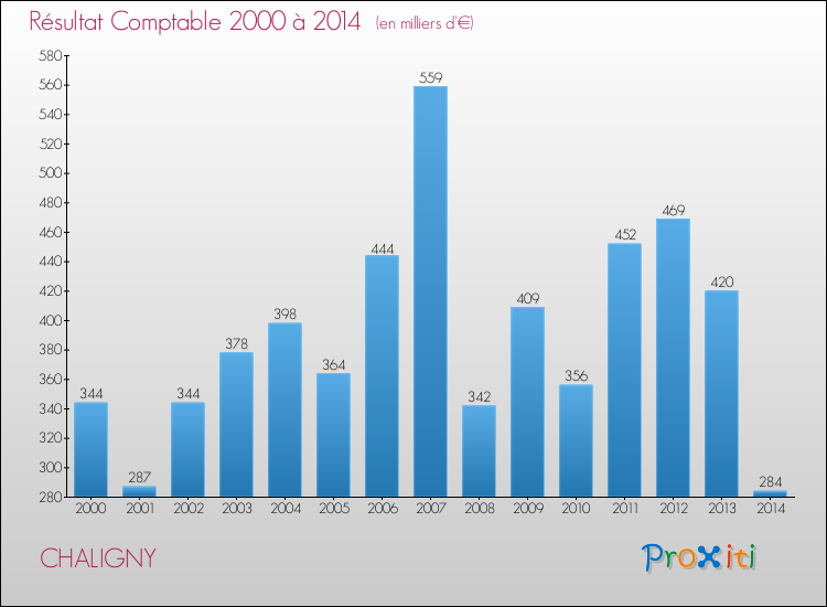Evolution du résultat comptable pour la commune de CHALIGNY de 2000 à 2014 Evolution du résultat comptable pour CHALIGNY de 2000 à 2014
