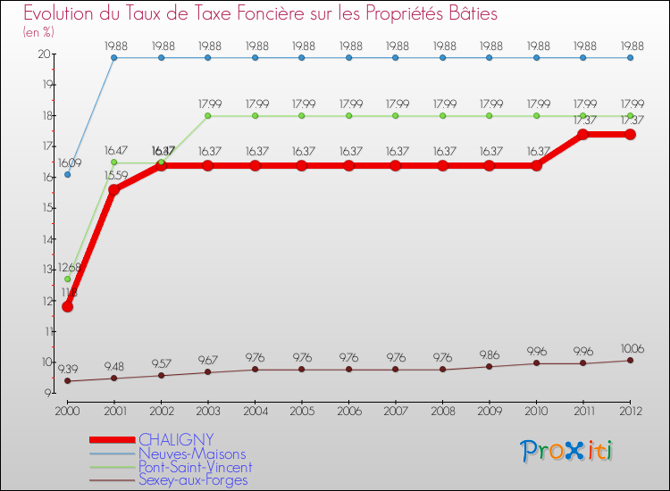Evolution du taux de la taxe foncière sur le bati pour CHALIGNY et les communes proches de 2000 à 2012 Comparaison des taux de taxe foncière sur le bati pour CHALIGNY et les communes voisines de 2000 à 2012