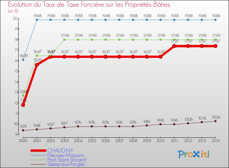Evolution du taux de la taxe foncière sur le bati pour CHALIGNY et les communes proches de 2000 à 2014 Comparaison des taux de taxe foncière sur le bati pour CHALIGNY et les communes voisines de 2000 à 2014