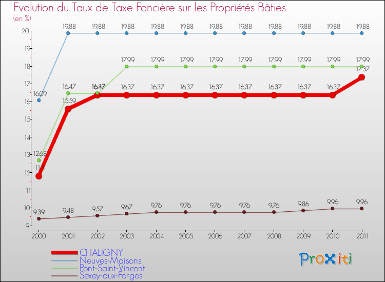 Evolution du taux de la taxe foncière sur le bati pour CHALIGNY et les communes proches Comparaison des taux de taxe foncière sur le bati pour CHALIGNY et les communes voisines