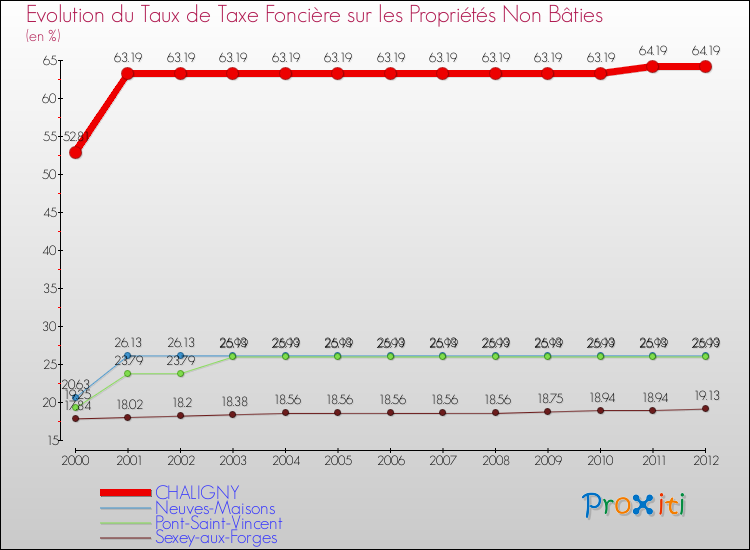 Evolution du taux de la taxe foncière sur les immeubles et terrains non batis pour CHALIGNY et les communes proches de 2000 à 2012 Comparaison des taux de la taxe foncière sur les immeubles et terrains non batis pour CHALIGNY et les communes voisines de 2000 à 2012