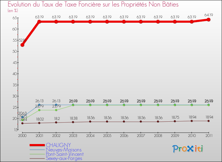Evolution du taux de la taxe foncière sur les immeubles et terrains non batis pour CHALIGNY et les communes proches Comparaison des taux de la taxe foncière sur les immeubles et terrains non batis pour CHALIGNY et les communes voisines