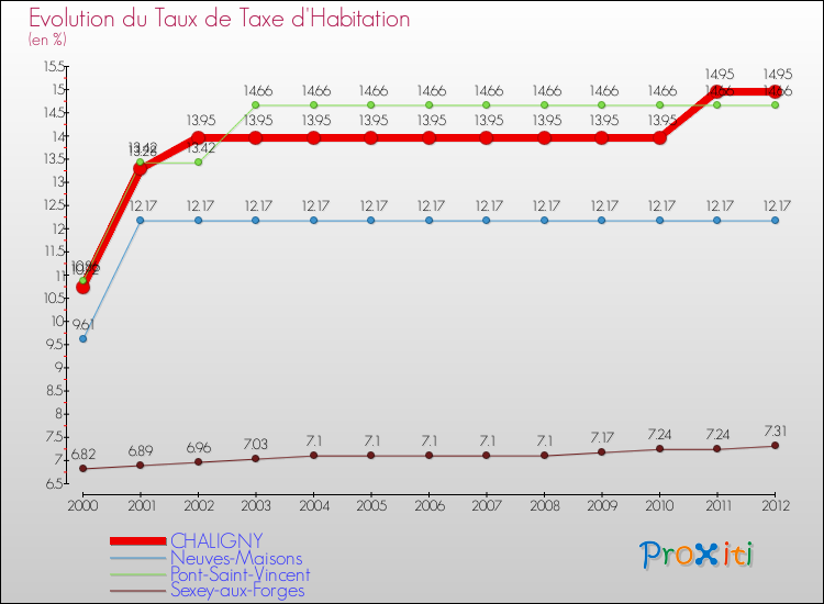 Evolution du taux de la taxe d'habitation pour CHALIGNY et les communes proches Comparaison des taux de la taxe d'habitation pour CHALIGNY et les communes voisines