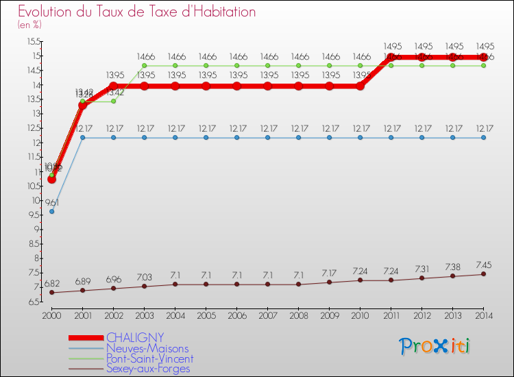 Evolution du taux de la taxe d'habitation pour CHALIGNY et les communes proches de 2000 à 2014 Comparaison des taux de la taxe d'habitation pour CHALIGNY et les communes voisines de 2000 à 2014