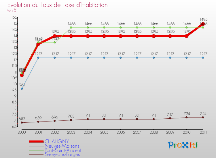 Evolution du taux de la taxe d'habitation pour CHALIGNY et les communes proches Comparaison des taux de la taxe d'habitation pour CHALIGNY et les communes voisines