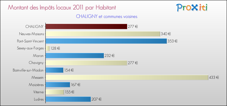 Montant des impôts locaux par Habitant pour CHALIGNY et les communes proches Comparaison des impôts locaux par habitant pour CHALIGNY et les communes voisines