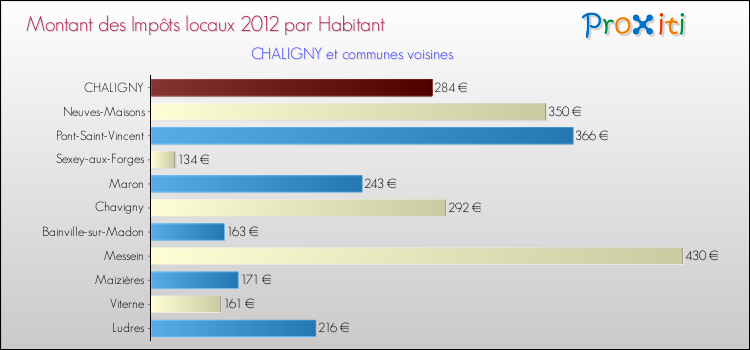 Montant des impôts locaux par Habitant pour CHALIGNY et les communes proches Comparaison des impôts locaux par habitant pour CHALIGNY et les communes voisines