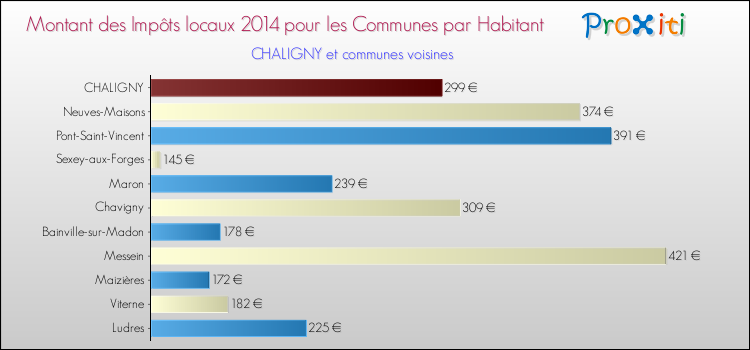Montant des impôts locaux par Habitant pour CHALIGNY et les communes proches en 2014 Comparaison des impôts locaux par habitant pour CHALIGNY et les communes voisines en 2014
