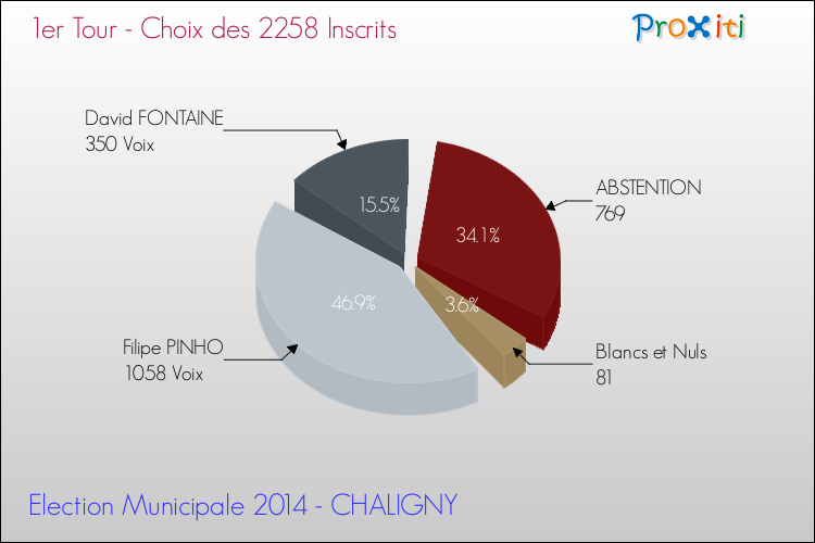 Résultats par rapport aux inscrits au 1er Tour des Elections Municipales 2014 de la commune de CHALIGNY Elections Municipales 2014 - Résultats par rapport aux inscrits au 1er Tour pour la commune de CHALIGNY