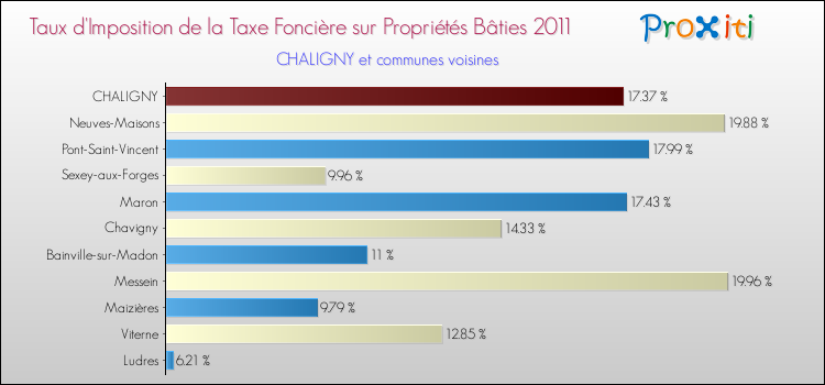Taux d'imposition de la taxe foncière sur le bati 2011 pour CHALIGNY et les communes proches Comparaison des taux d'imposition de la taxe foncière sur le bati 2011 pour CHALIGNY et les communes voisines