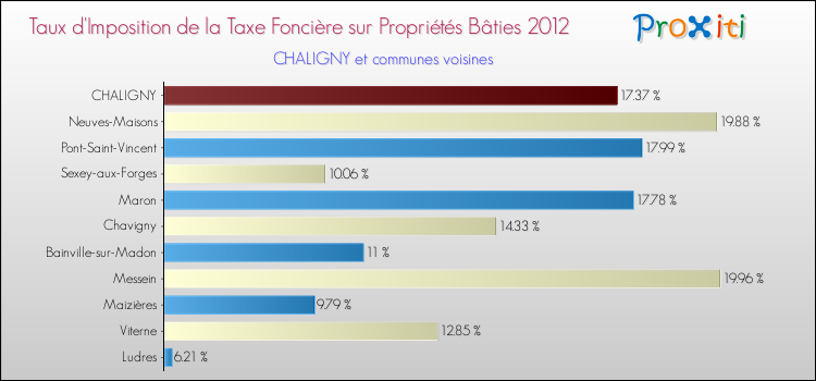 Taux d'imposition de la taxe foncière sur le bati 2012 pour CHALIGNY et les communes proches Comparaison des taux d'imposition de la taxe foncière sur le bati 2012 pour CHALIGNY et les communes voisines