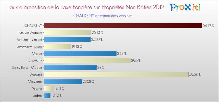 Taux d'imposition de la taxe foncière sur les immeubles et terrains non batis 2012 pour CHALIGNY et les communes proches Comparaison des taux d'imposition de la taxe foncière sur les immeubles et terrains non batis 2012 pour CHALIGNY et les communes voisines