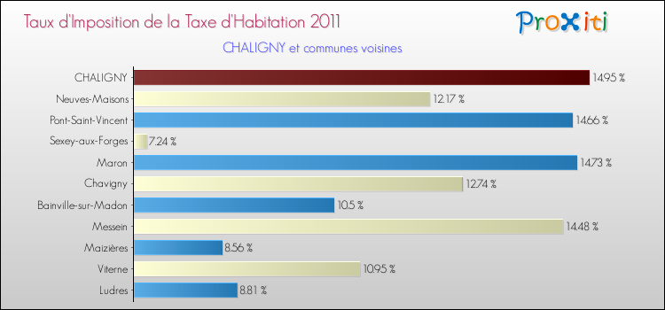 Taux d'imposition de la taxe d'habitation 2011 pour CHALIGNY et les communes proches Comparaison des taux d'imposition de la taxe d'habitation 2011 pour CHALIGNY et les communes voisines