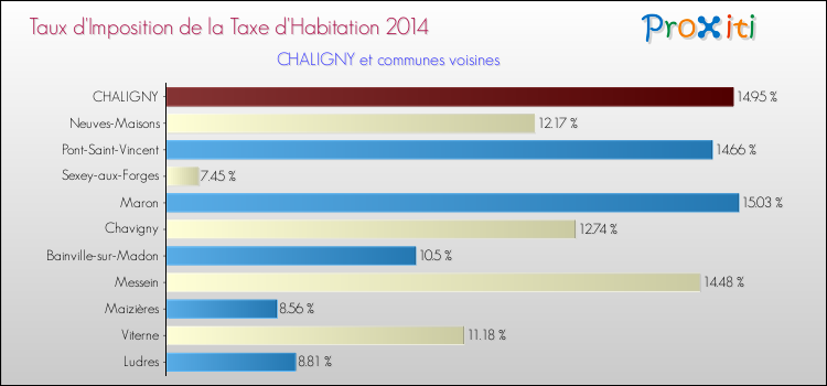 Taux d'imposition de la taxe d'habitation 2014 pour CHALIGNY et les communes proches Comparaison des taux d'imposition de la taxe d'habitation 2014 pour CHALIGNY et les communes voisines