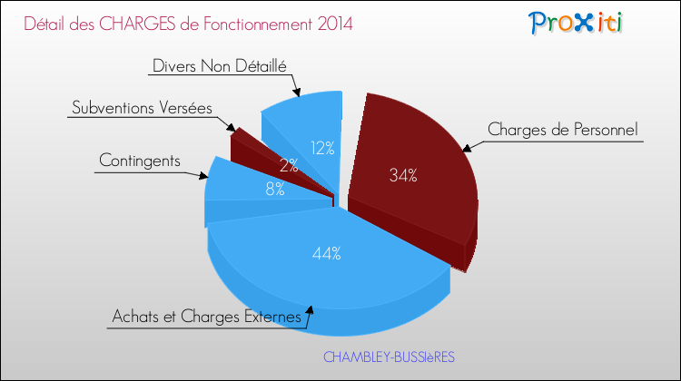 Décomposition des Charges de Fonctionnement 2014 de la commune de CHAMBLEY-BUSSIèRES Charges de Fonctionnement 2014 pour la commune de CHAMBLEY-BUSSIèRES