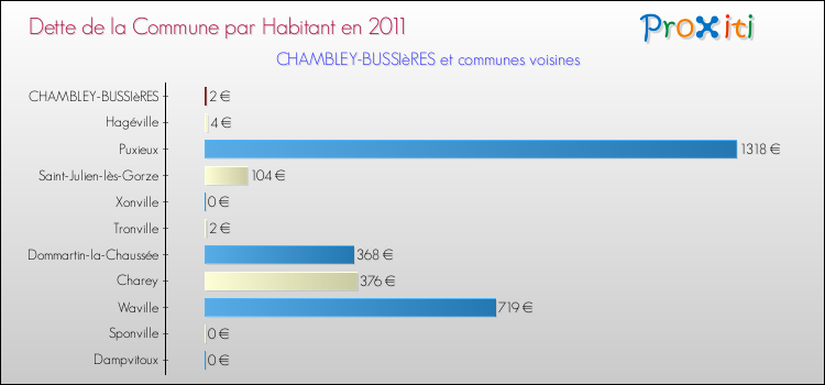 Dette par habitant de la commune en 2011 pour CHAMBLEY-BUSSIèRES et les communes proches Comparaison de la dette par habitant de la commune en 2011 pour CHAMBLEY-BUSSIèRES et les communes voisines