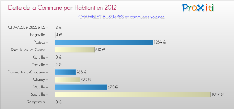 Dette par habitant de la commune en 2012 pour CHAMBLEY-BUSSIèRES et les communes proches Comparaison de la dette par habitant de la commune en 2012 pour CHAMBLEY-BUSSIèRES et les communes voisines