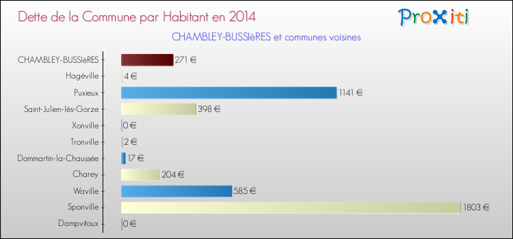 Dette par habitant de la commune en 2014 pour CHAMBLEY-BUSSIèRES et les communes proches Comparaison de la dette par habitant de la commune en 2014 pour CHAMBLEY-BUSSIèRES et les communes voisines