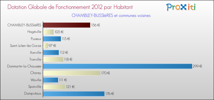 Montant des dotations globales de fonctionnement DGF par Habitant pour CHAMBLEY-BUSSIèRES et les communes proches Comparaison des des dotations globales de fonctionnement DGF par habitant pour CHAMBLEY-BUSSIèRES et les communes voisines
