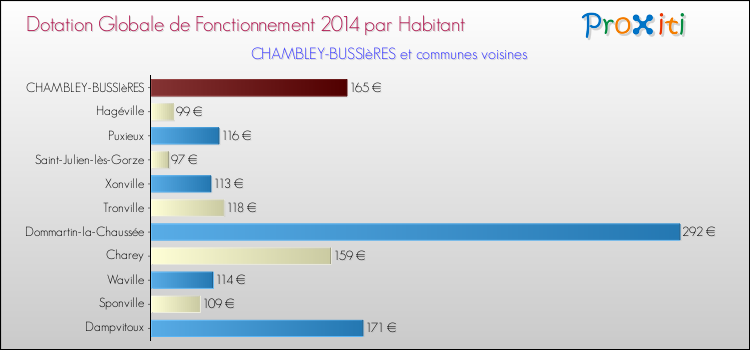 Montant des dotations globales de fonctionnement DGF par Habitant pour CHAMBLEY-BUSSIèRES et les communes proches en 2014. Comparaison des des dotations globales de fonctionnement DGF par habitant pour CHAMBLEY-BUSSIèRES et les communes voisines en 2014.