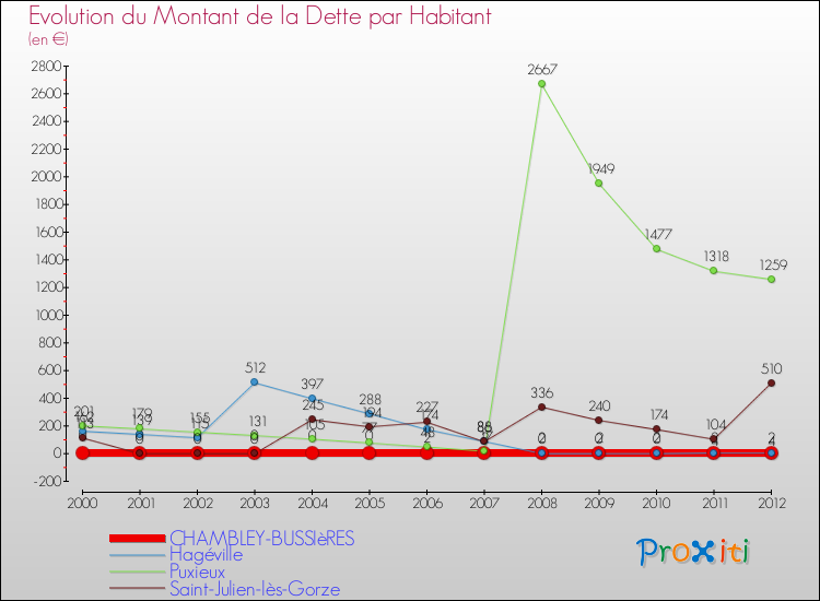 Evolution de la dette par habitant pour la commune de CHAMBLEY-BUSSIèRES et les communes proches de 2000 à 2012 Comparaison de la dette par habitant pour CHAMBLEY-BUSSIèRES et les communes voisines de 2000 à 2012