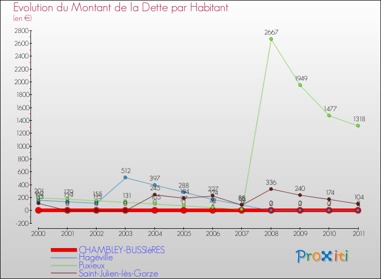 Evolution de la dette par habitant pour la commune de CHAMBLEY-BUSSIèRES et les communes proches Comparaison de la dette par habitant pour CHAMBLEY-BUSSIèRES et les communes voisines