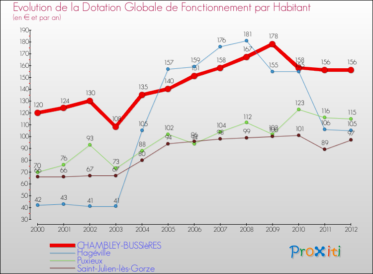 Evolution et montant de la dotation globale de fonctionnement par Habitant pour CHAMBLEY-BUSSIèRES et les communes proches Comparaison des dotations globales de fonctionnement par habitant pour CHAMBLEY-BUSSIèRES et les communes voisines