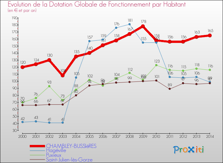 Evolution et montant de la dotation globale de fonctionnement par Habitant pour CHAMBLEY-BUSSIèRES et les communes proches de 2000 à 2014. Comparaison des dotations globales de fonctionnement par habitant pour CHAMBLEY-BUSSIèRES et les communes voisines de 2000 à 2014.