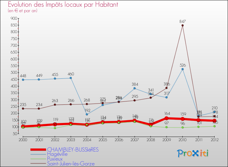 Evolution et montant des impôts locaux par Habitant pour CHAMBLEY-BUSSIèRES et les communes proches Comparaison des impôts locaux par habitant pour CHAMBLEY-BUSSIèRES et les communes voisines