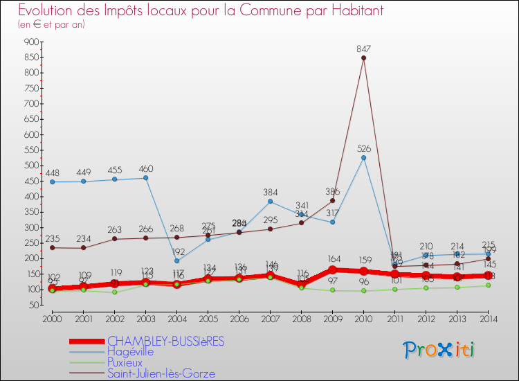 Evolution et montant des impôts locaux par Habitant pour CHAMBLEY-BUSSIèRES et les communes proches de 2000 à 2014 Comparaison des impôts locaux par habitant pour CHAMBLEY-BUSSIèRES et les communes voisines de 2000 à 2014