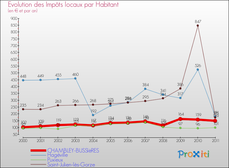 Evolution et montant des impôts locaux par Habitant pour CHAMBLEY-BUSSIèRES et les communes proches Comparaison des impôts locaux par habitant pour CHAMBLEY-BUSSIèRES et les communes voisines
