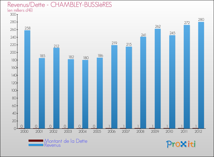 Evolution comparée de la dette et des revenus pour la commune de CHAMBLEY-BUSSIèRES de 2000 à 2012 Comparaison de la dette et des revenus pour CHAMBLEY-BUSSIèRES de 2000 à 2012