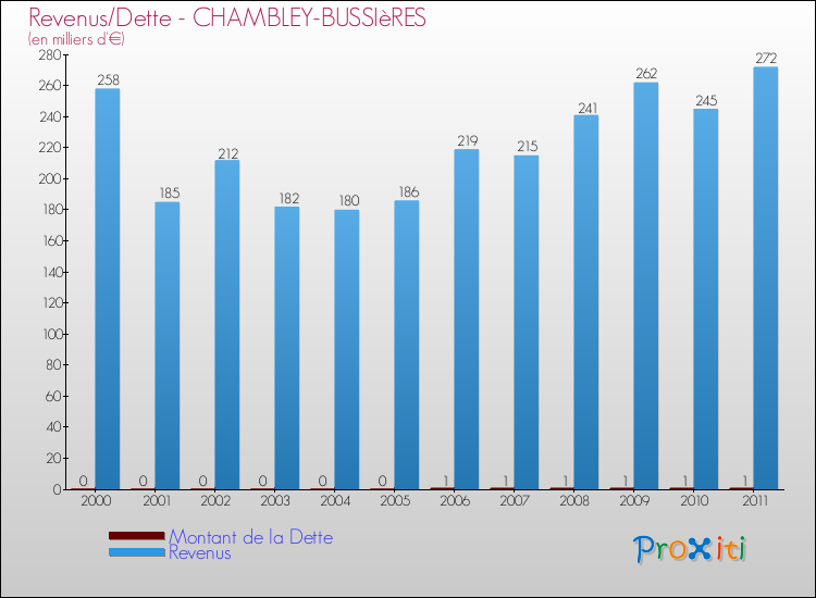 Evolution comparée de la dette et des revenus pour la commune de CHAMBLEY-BUSSIèRES de 2000 à 2011 Comparaison de la dette et des revenus pour CHAMBLEY-BUSSIèRES de 2000 à 2011