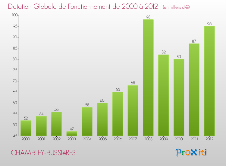 Evolution du montant de la Dotation Globale de Fonctionnement pour la commune de CHAMBLEY-BUSSIèRES de 2000 à 2012 Evolution du montant de la Dotation Globale de Fonctionnement pour CHAMBLEY-BUSSIèRES de 2000 à 2012