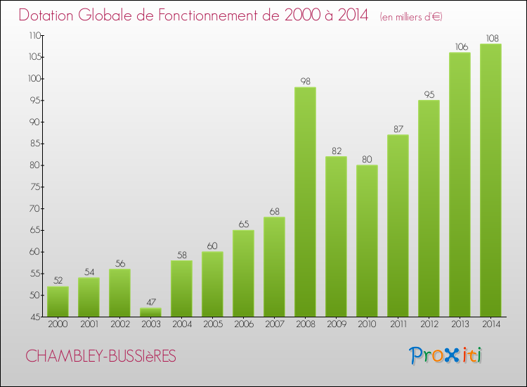 Evolution du montant de la Dotation Globale de Fonctionnement pour la commune de CHAMBLEY-BUSSIèRES de 2000 à 2014 Evolution du montant de la Dotation Globale de Fonctionnement pour CHAMBLEY-BUSSIèRES de 2000 à 2014