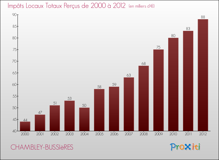 Evolution des Impôts Locaux pour la commune de CHAMBLEY-BUSSIèRES de 2000 à 2012 Evolution des Impôts Locaux pour CHAMBLEY-BUSSIèRES de 2000 à 2012