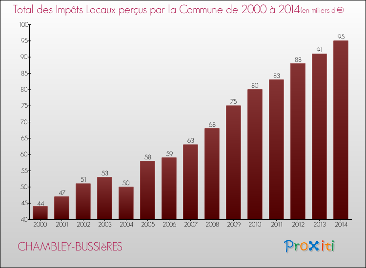 Evolution des Impôts Locaux pour la commune de CHAMBLEY-BUSSIèRES de 2000 à 2014 Evolution des Impôts Locaux pour CHAMBLEY-BUSSIèRES de 2000 à 2014