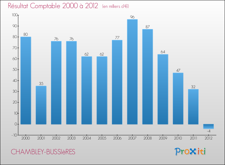 Evolution du résultat comptable pour la commune de CHAMBLEY-BUSSIèRES de 2000 à 2012 Evolution du résultat comptable pour CHAMBLEY-BUSSIèRES de 2000 à 2012