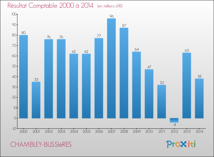 Evolution du résultat comptable pour la commune de CHAMBLEY-BUSSIèRES de 2000 à 2014 Evolution du résultat comptable pour CHAMBLEY-BUSSIèRES de 2000 à 2014
