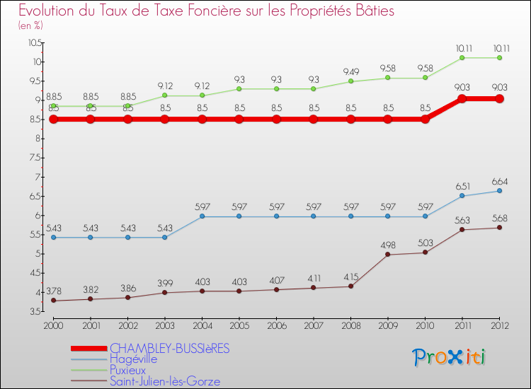 Evolution du taux de la taxe foncière sur le bati pour CHAMBLEY-BUSSIèRES et les communes proches de 2000 à 2012 Comparaison des taux de taxe foncière sur le bati pour CHAMBLEY-BUSSIèRES et les communes voisines de 2000 à 2012