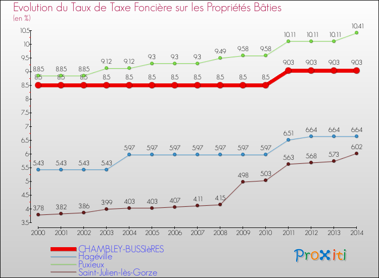 Evolution du taux de la taxe foncière sur le bati pour CHAMBLEY-BUSSIèRES et les communes proches de 2000 à 2014 Comparaison des taux de taxe foncière sur le bati pour CHAMBLEY-BUSSIèRES et les communes voisines de 2000 à 2014
