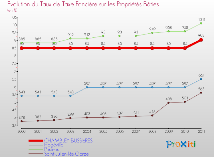 Evolution du taux de la taxe foncière sur le bati pour CHAMBLEY-BUSSIèRES et les communes proches Comparaison des taux de taxe foncière sur le bati pour CHAMBLEY-BUSSIèRES et les communes voisines