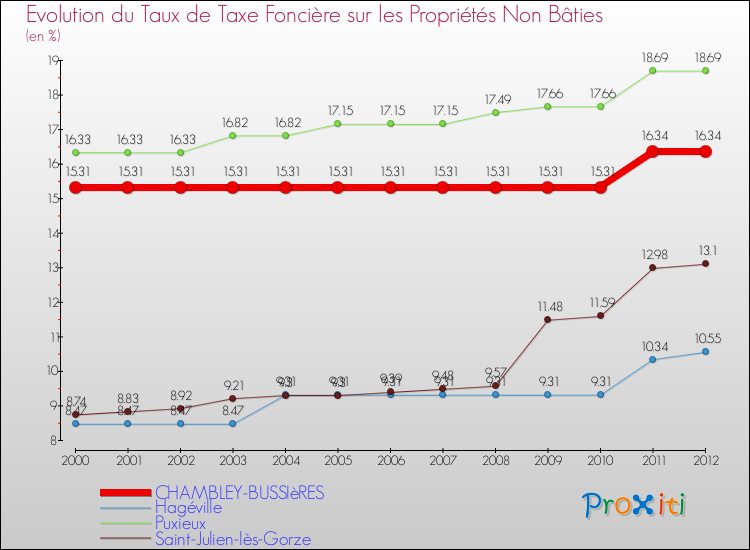 Evolution du taux de la taxe foncière sur les immeubles et terrains non batis pour CHAMBLEY-BUSSIèRES et les communes proches de 2000 à 2012 Comparaison des taux de la taxe foncière sur les immeubles et terrains non batis pour CHAMBLEY-BUSSIèRES et les communes voisines de 2000 à 2012