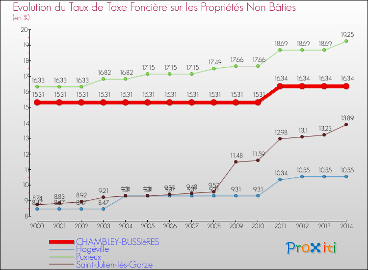 Evolution du taux de la taxe foncière sur les immeubles et terrains non batis pour CHAMBLEY-BUSSIèRES et les communes proches de 2000 à 2014 Comparaison des taux de la taxe foncière sur les immeubles et terrains non batis pour CHAMBLEY-BUSSIèRES et les communes voisines de 2000 à 2014