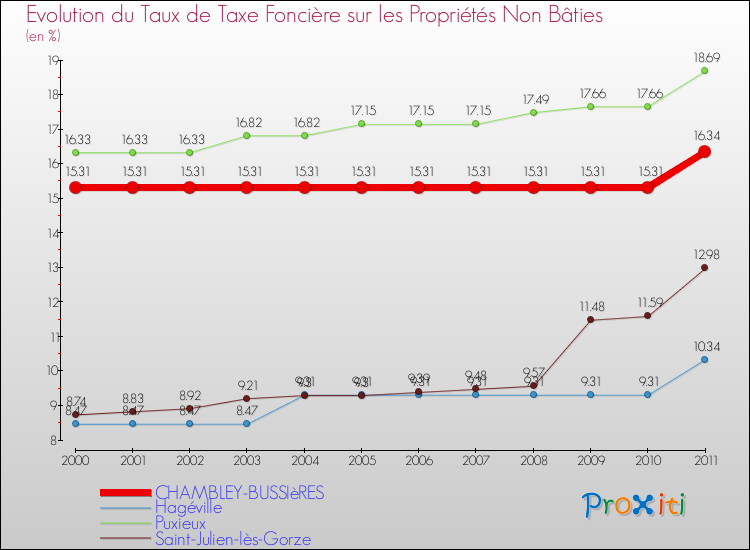 Evolution du taux de la taxe foncière sur les immeubles et terrains non batis pour CHAMBLEY-BUSSIèRES et les communes proches Comparaison des taux de la taxe foncière sur les immeubles et terrains non batis pour CHAMBLEY-BUSSIèRES et les communes voisines