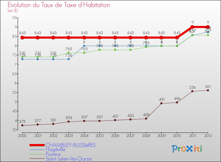 Evolution du taux de la taxe d'habitation pour CHAMBLEY-BUSSIèRES et les communes proches Comparaison des taux de la taxe d'habitation pour CHAMBLEY-BUSSIèRES et les communes voisines
